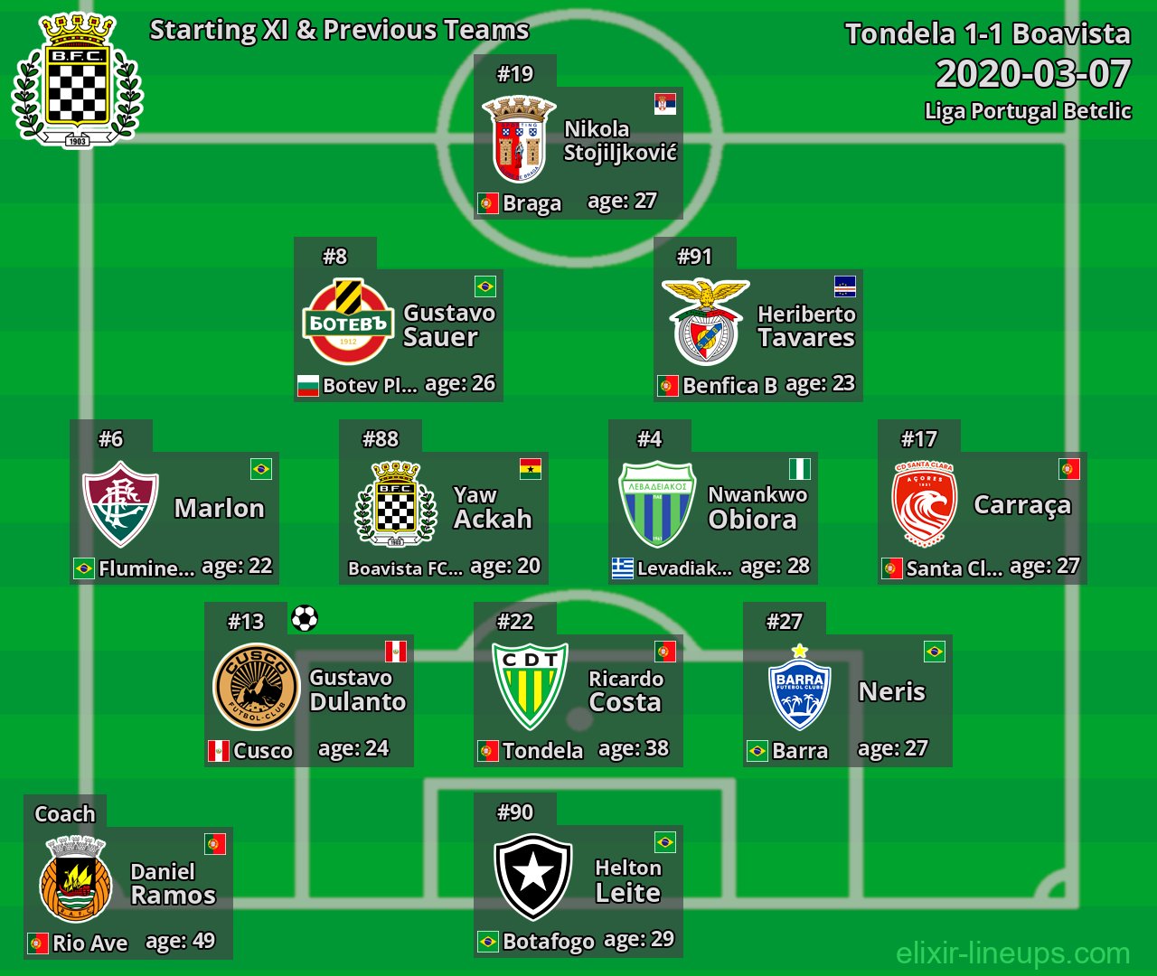 Boavista Starting XI & Previous Teams 2020-03-07