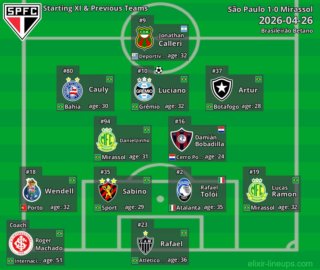 São Paulo Starting XI & Previous Teams 2026-04-26