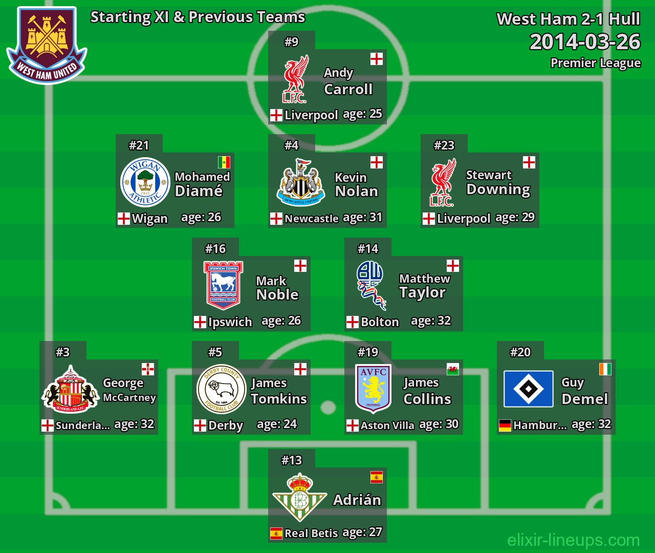 West Ham Starting XI & Previous Teams 2014-03-26