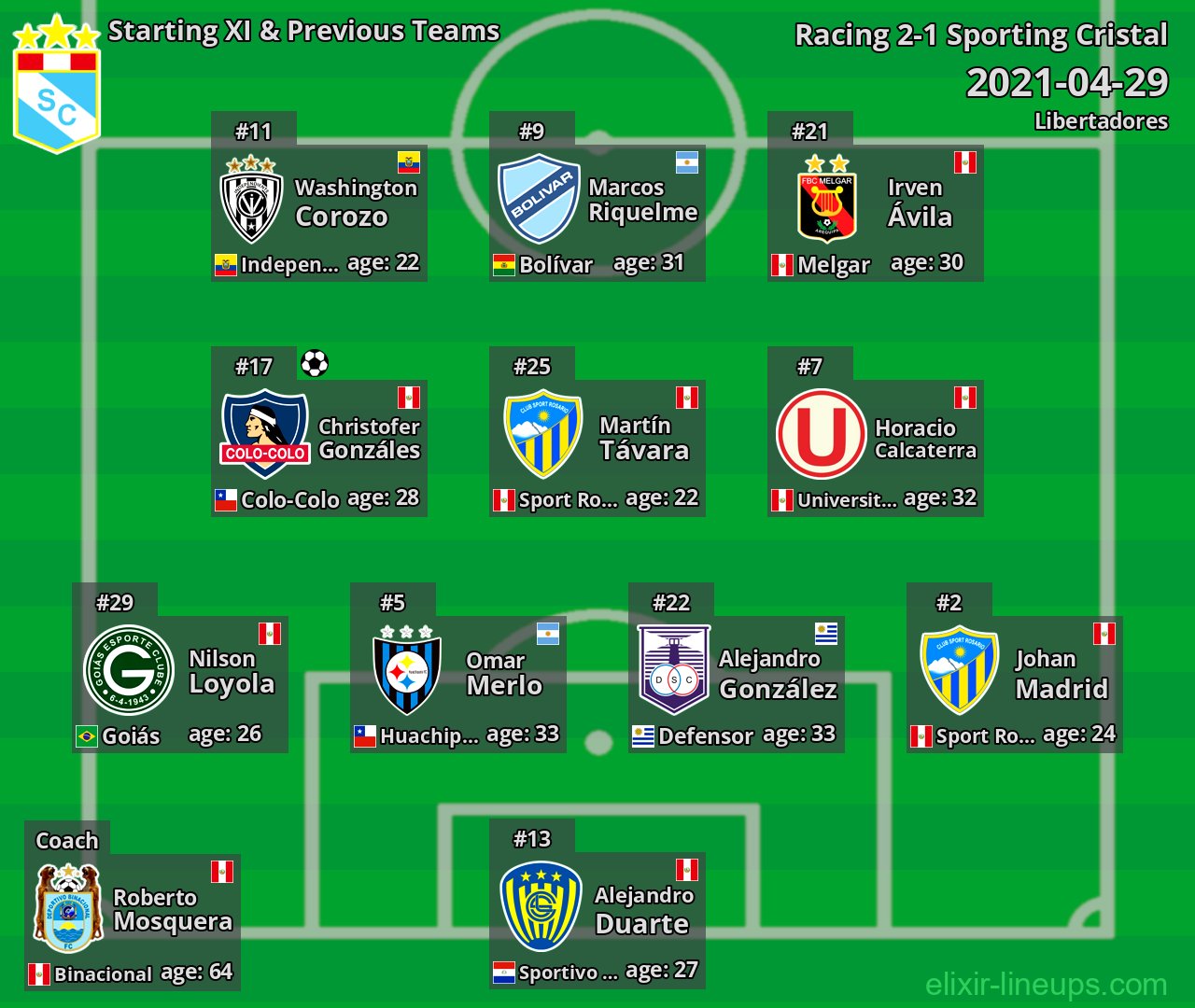Sporting Cristal Starting XI & Previous Teams 2021-04-29