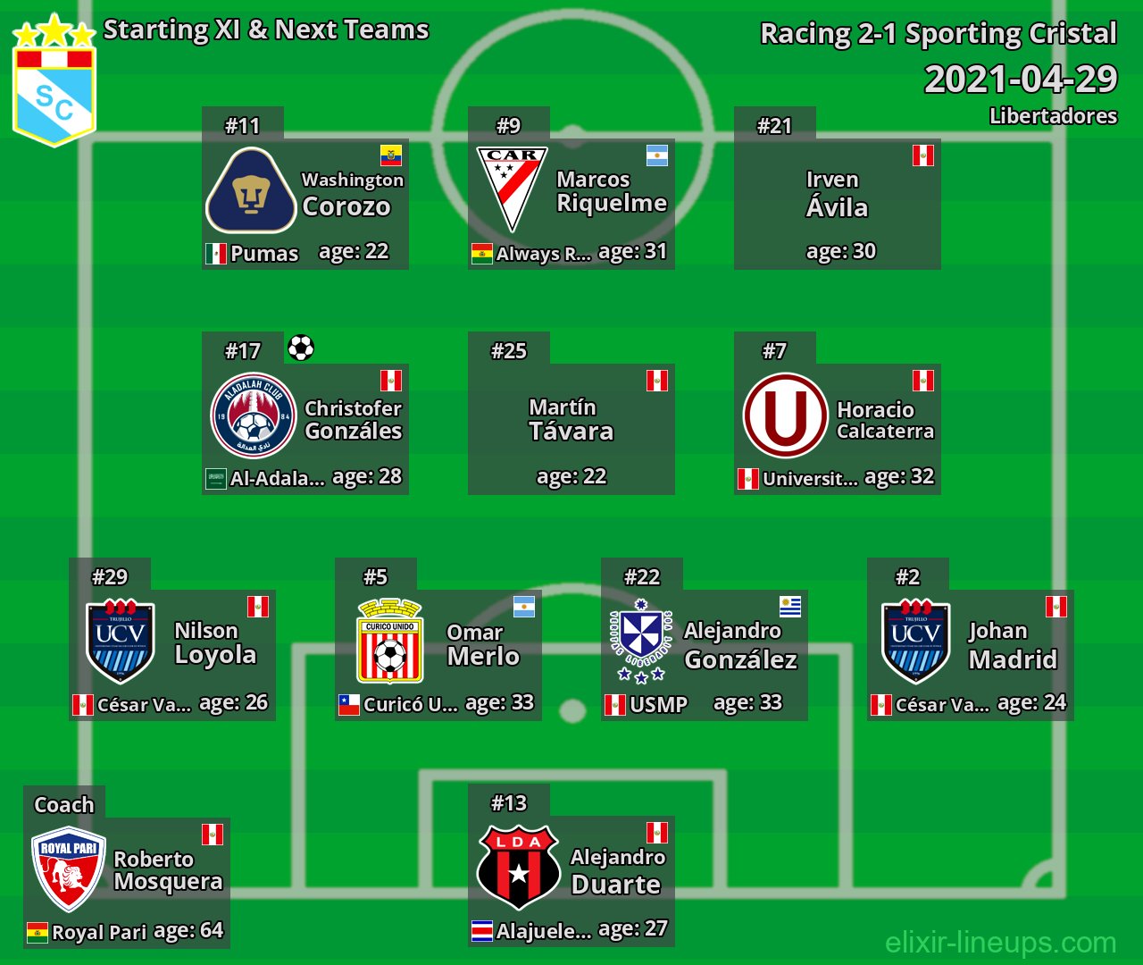 Sporting Cristal Starting XI & Next Teams 2021-04-29