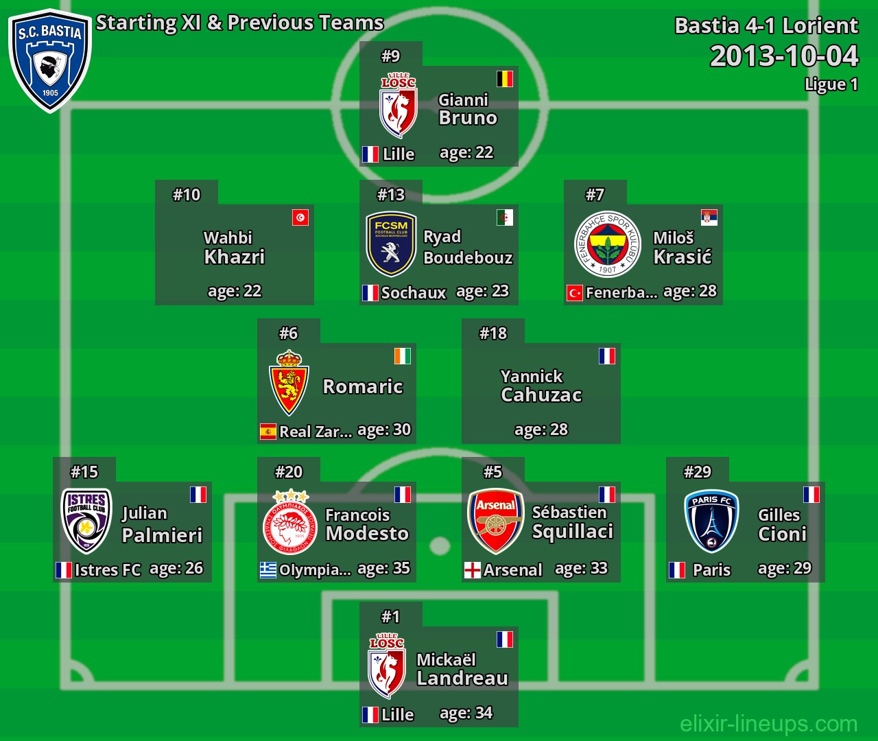 Bastia Starting XI & Previous Teams 2013-10-04