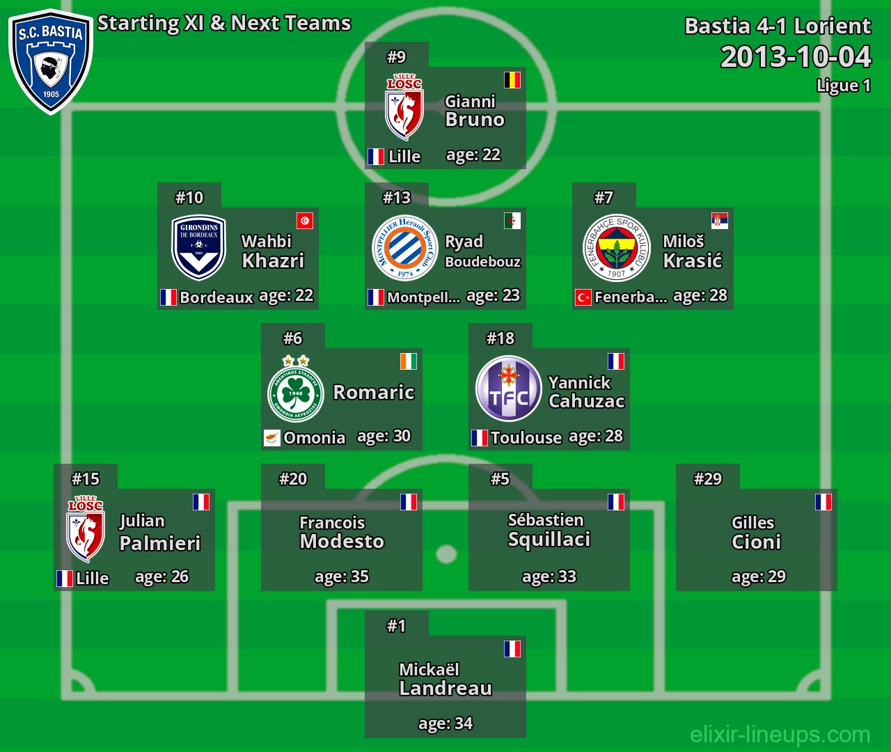 Bastia Starting XI & Next Teams 2013-10-04