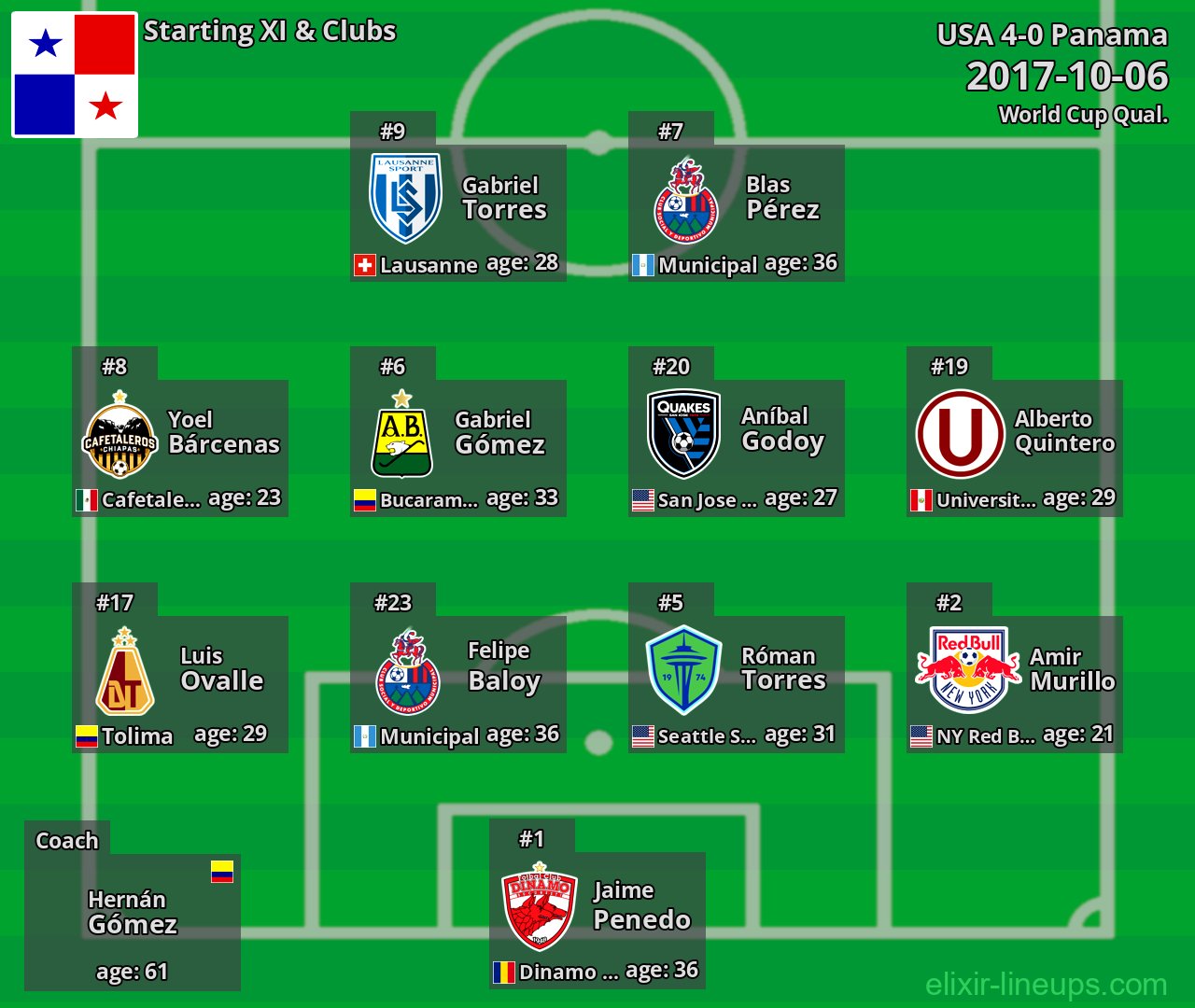 Panama Starting XI 2017-10-06