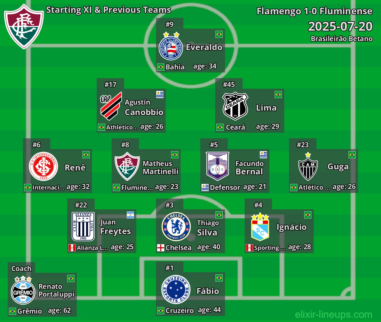 Fluminense Starting XI & Previous Teams 2025-07-20