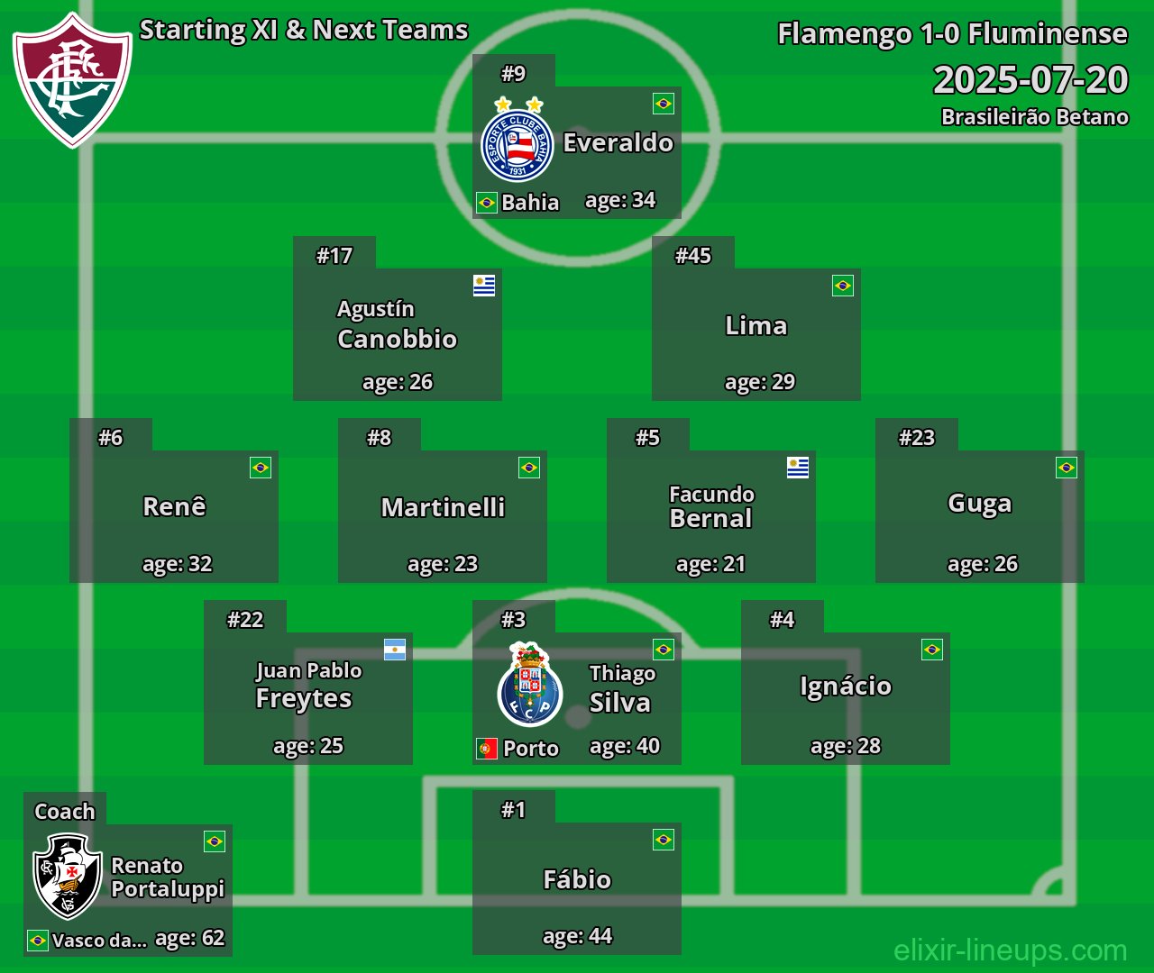 Fluminense Starting XI & Next Teams 2025-07-20