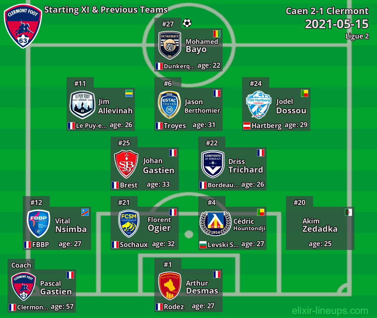 Clermont Starting XI & Previous Teams 2021-05-15