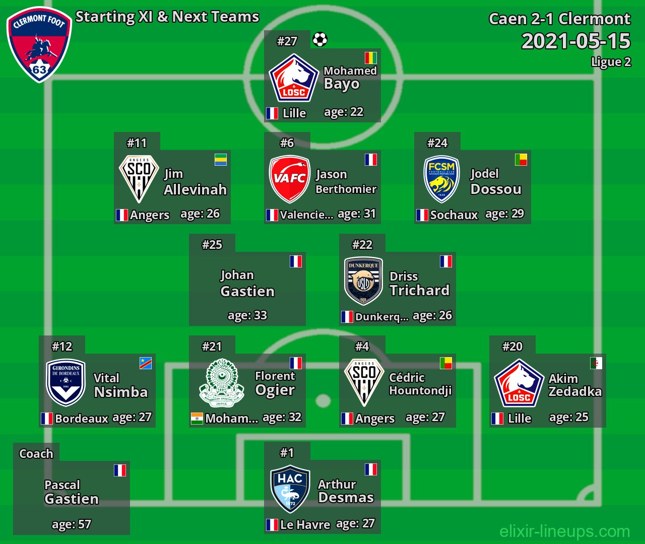 Clermont Starting XI & Next Teams 2021-05-15