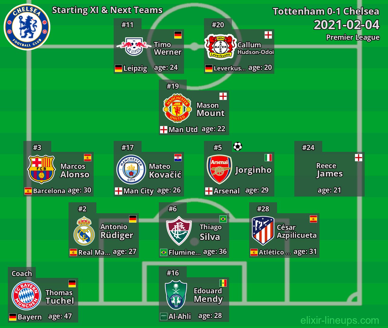 Chelsea Starting XI & Next Teams 2021-02-04