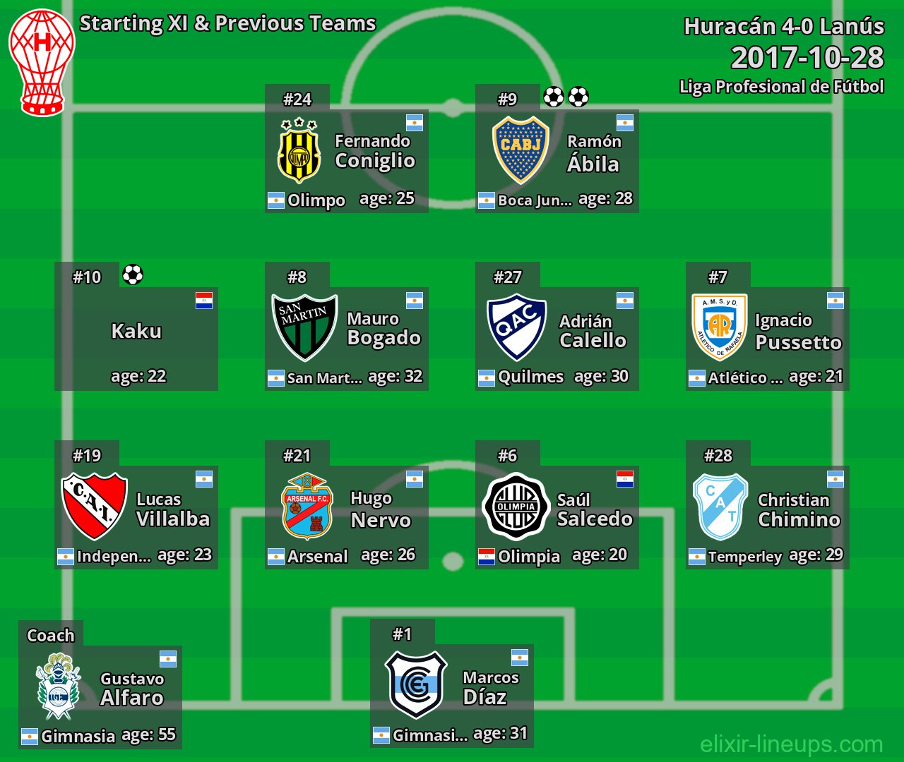 Huracán Starting XI & Previous Teams 2017-10-28
