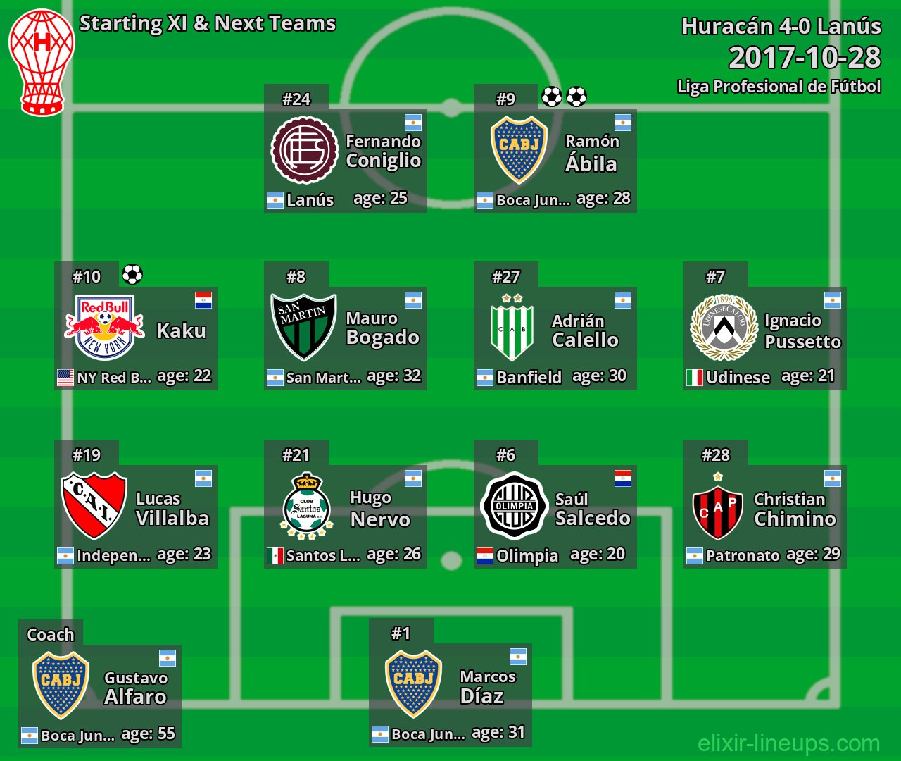Huracán Starting XI & Next Teams 2017-10-28