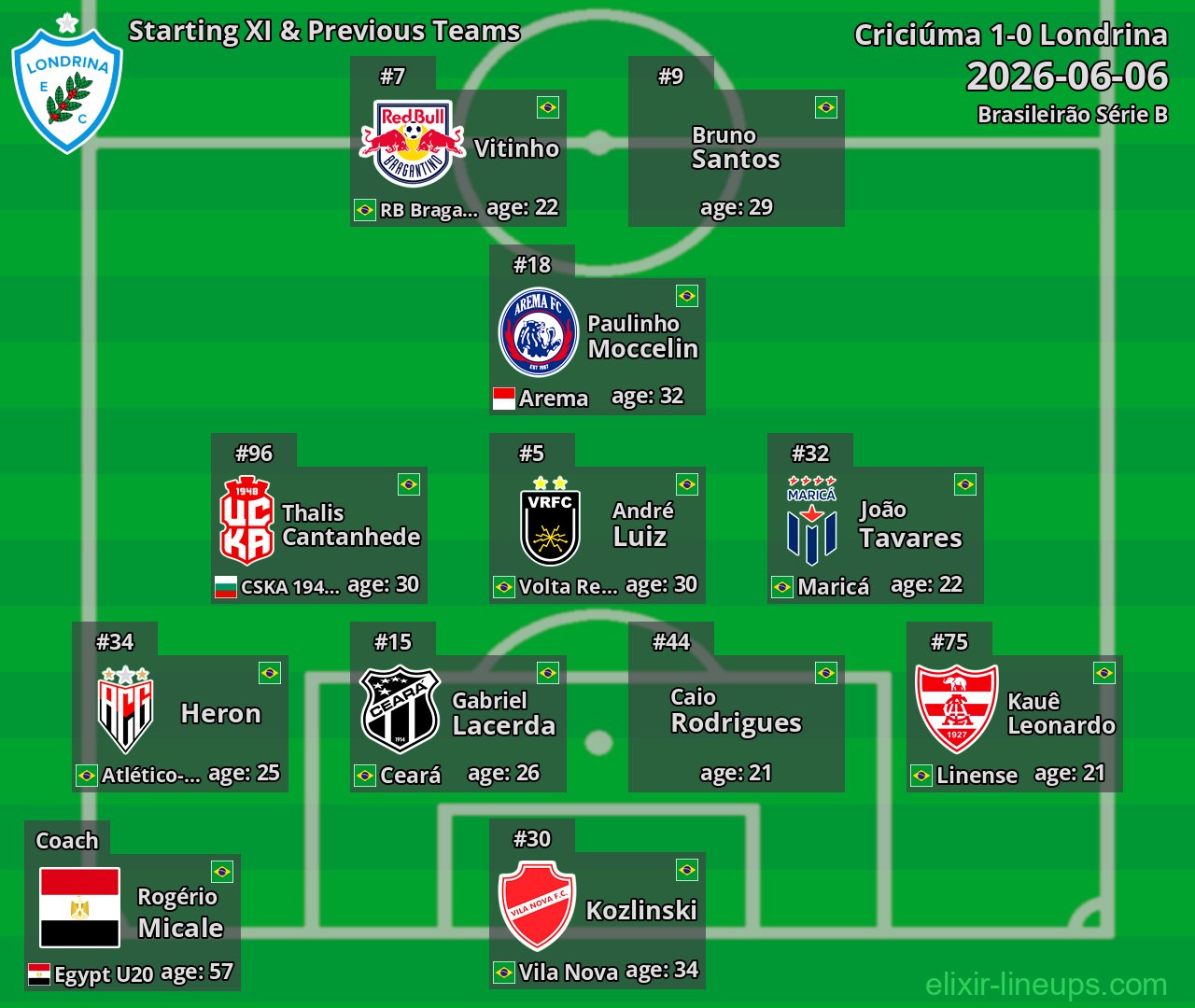 Londrina Starting XI & Previous Teams 2026-06-06