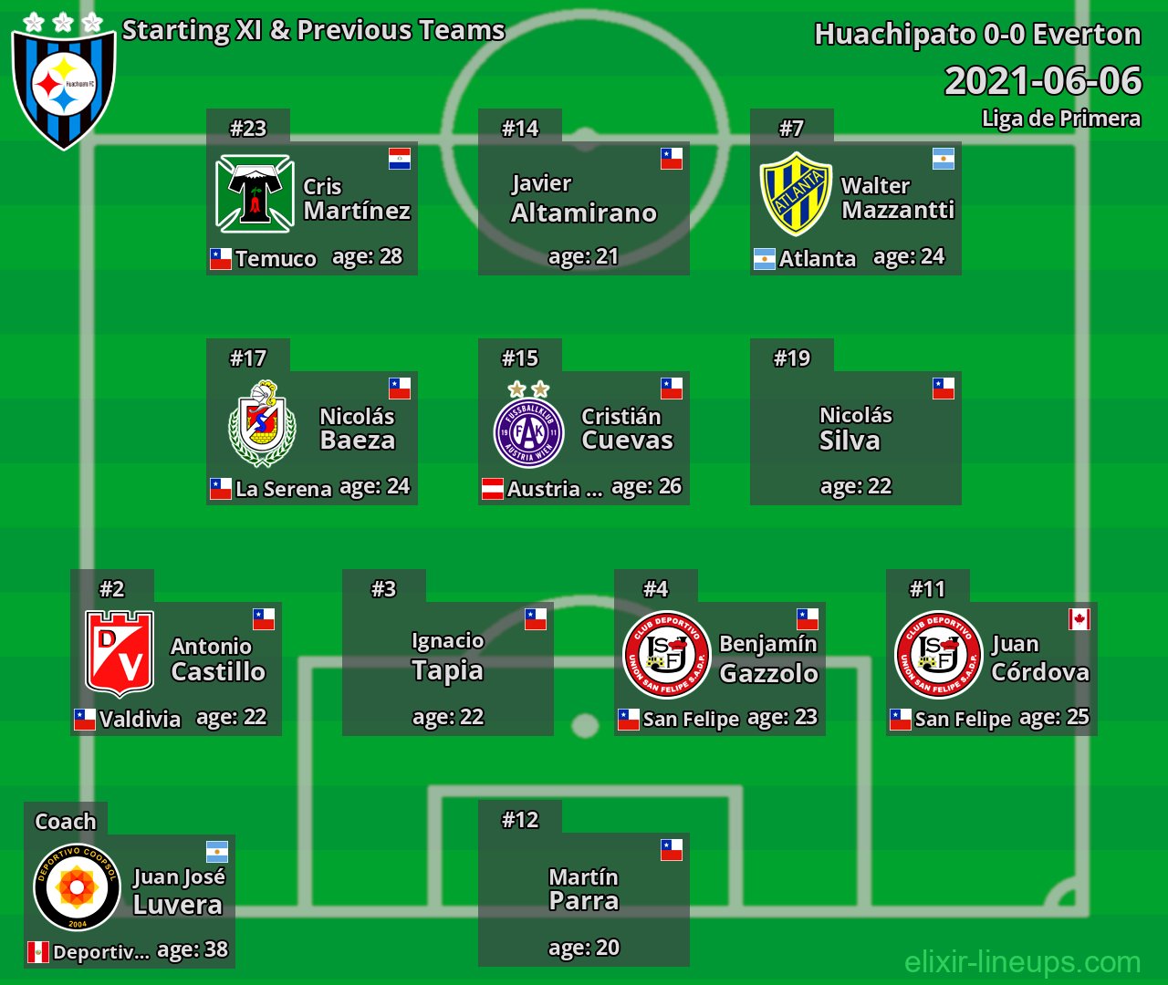 Huachipato Starting XI & Previous Teams 2021-06-06