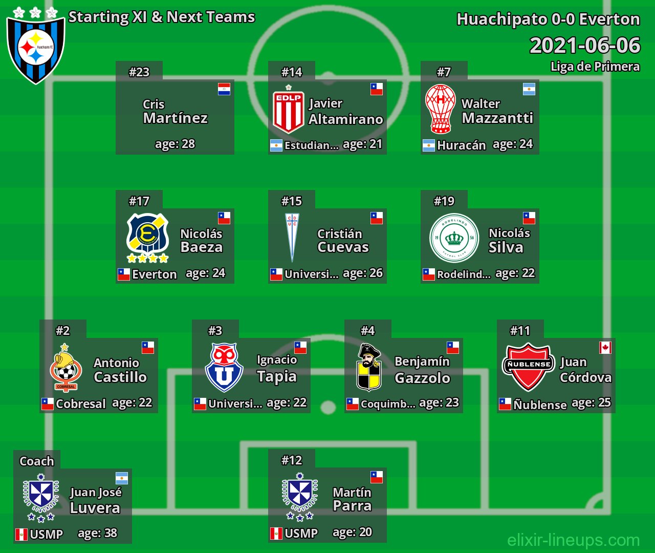 Huachipato Starting XI & Next Teams 2021-06-06