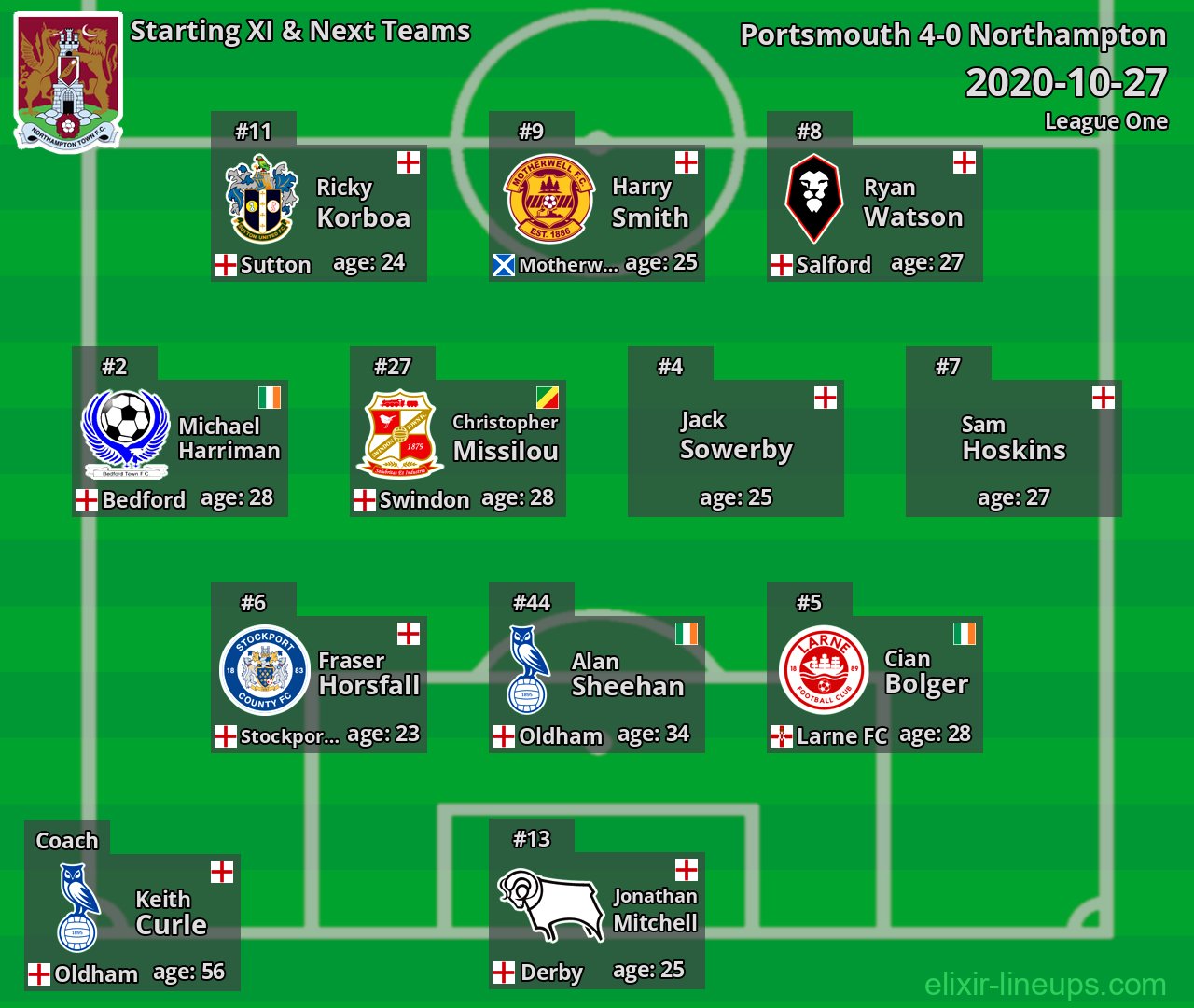 Northampton Starting XI & Next Teams 2020-10-27