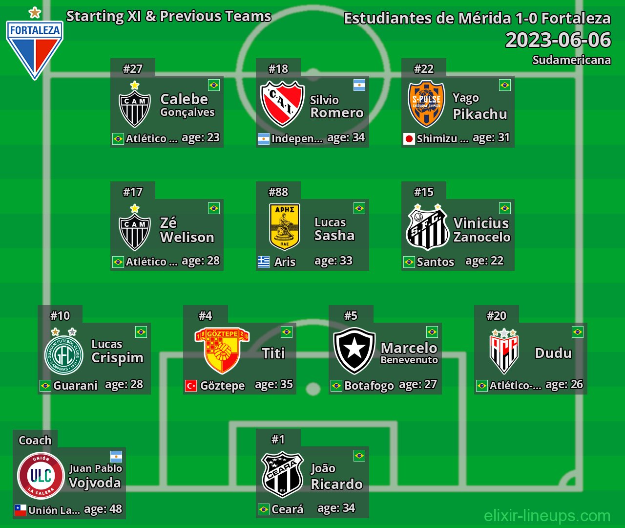 Fortaleza Starting XI & Previous Teams 2023-06-06