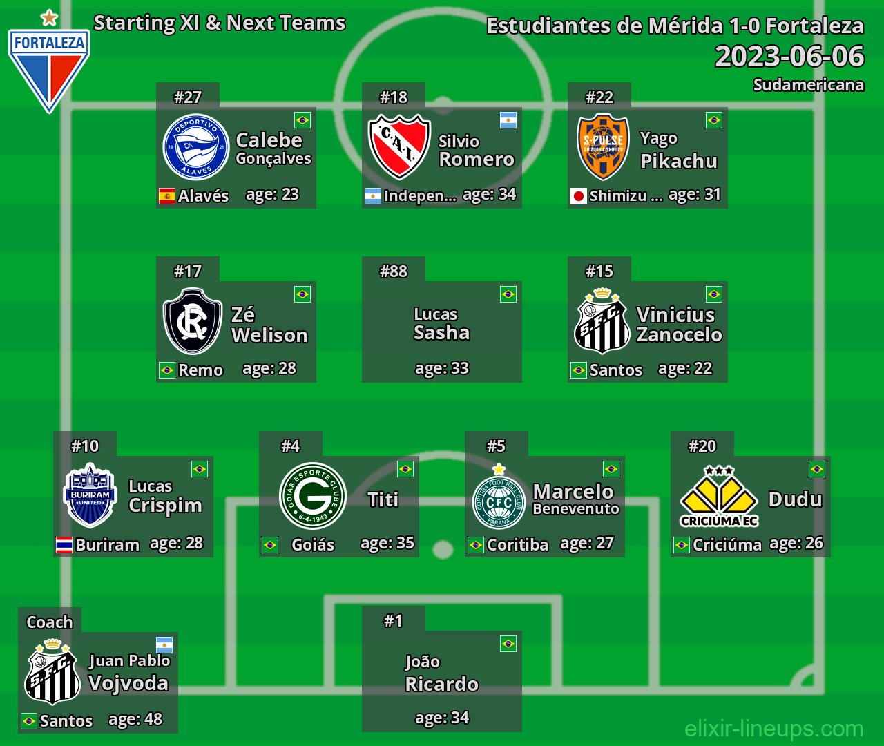 Fortaleza Starting XI & Next Teams 2023-06-06