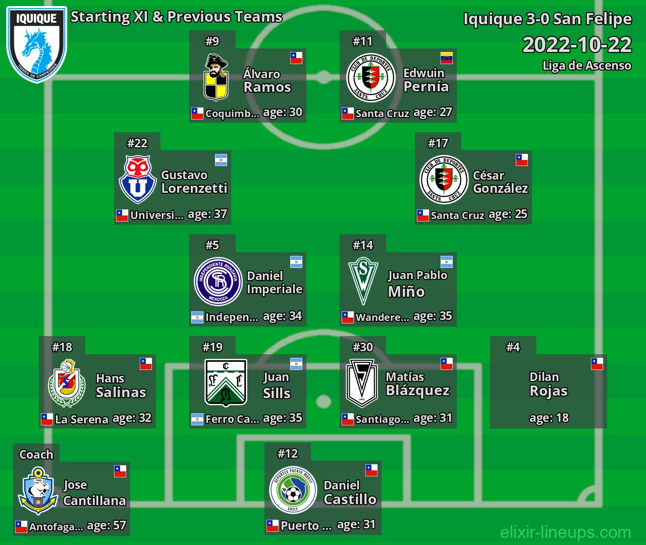 Iquique Starting XI & Previous Teams 2022-10-22