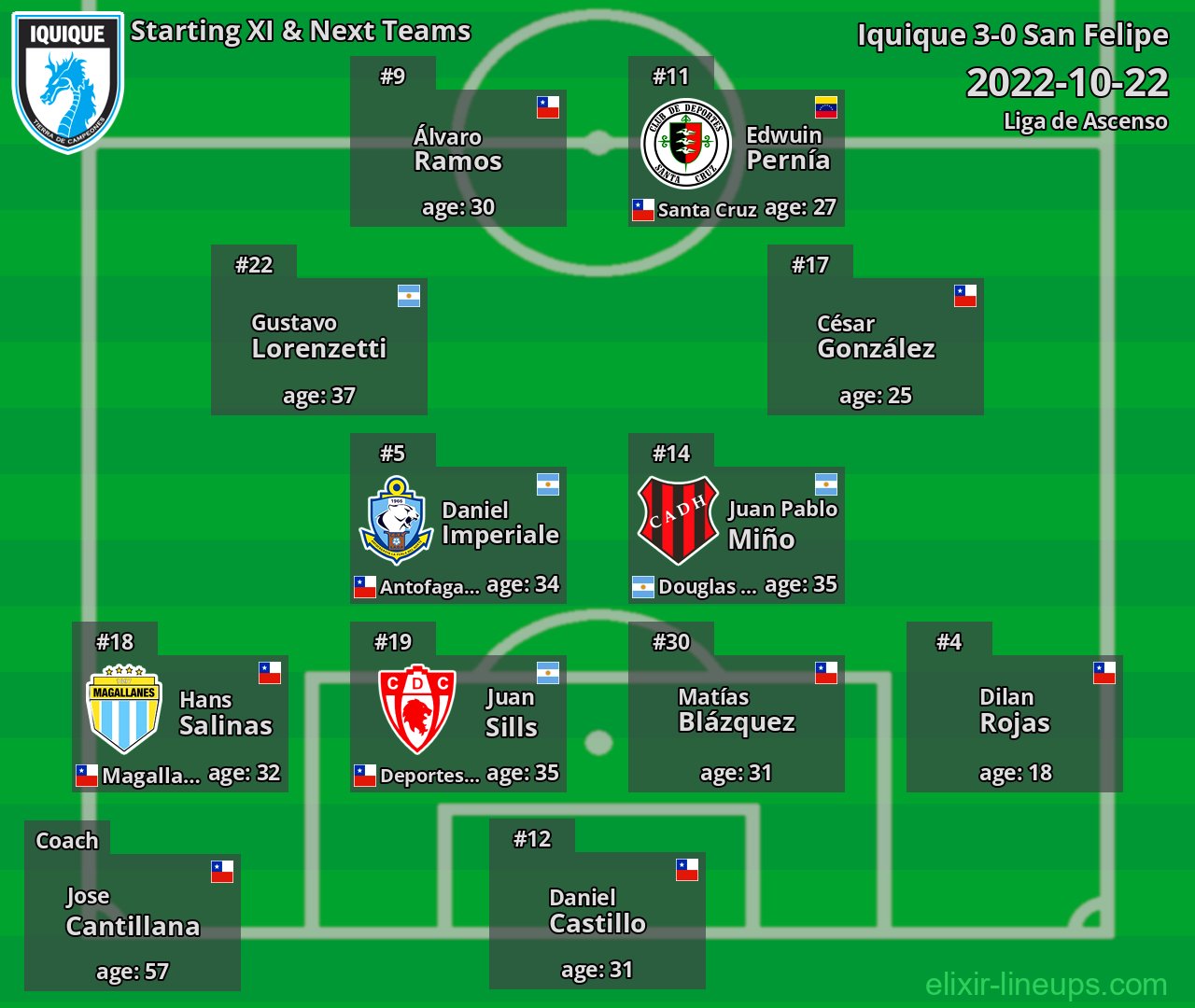 Iquique Starting XI & Next Teams 2022-10-22