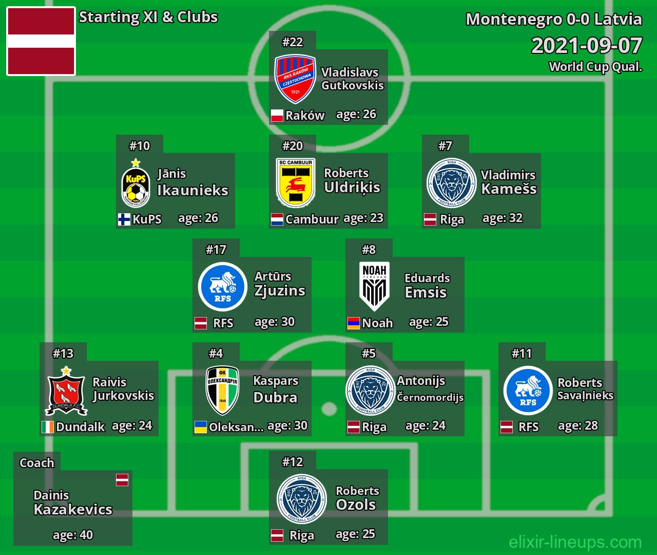 Latvia Starting XI 2021-09-07