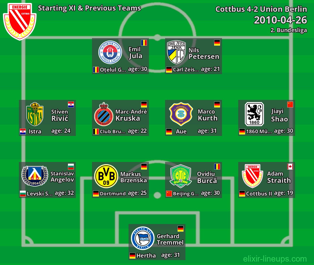 Cottbus Starting XI & Previous Teams 2010-04-26
