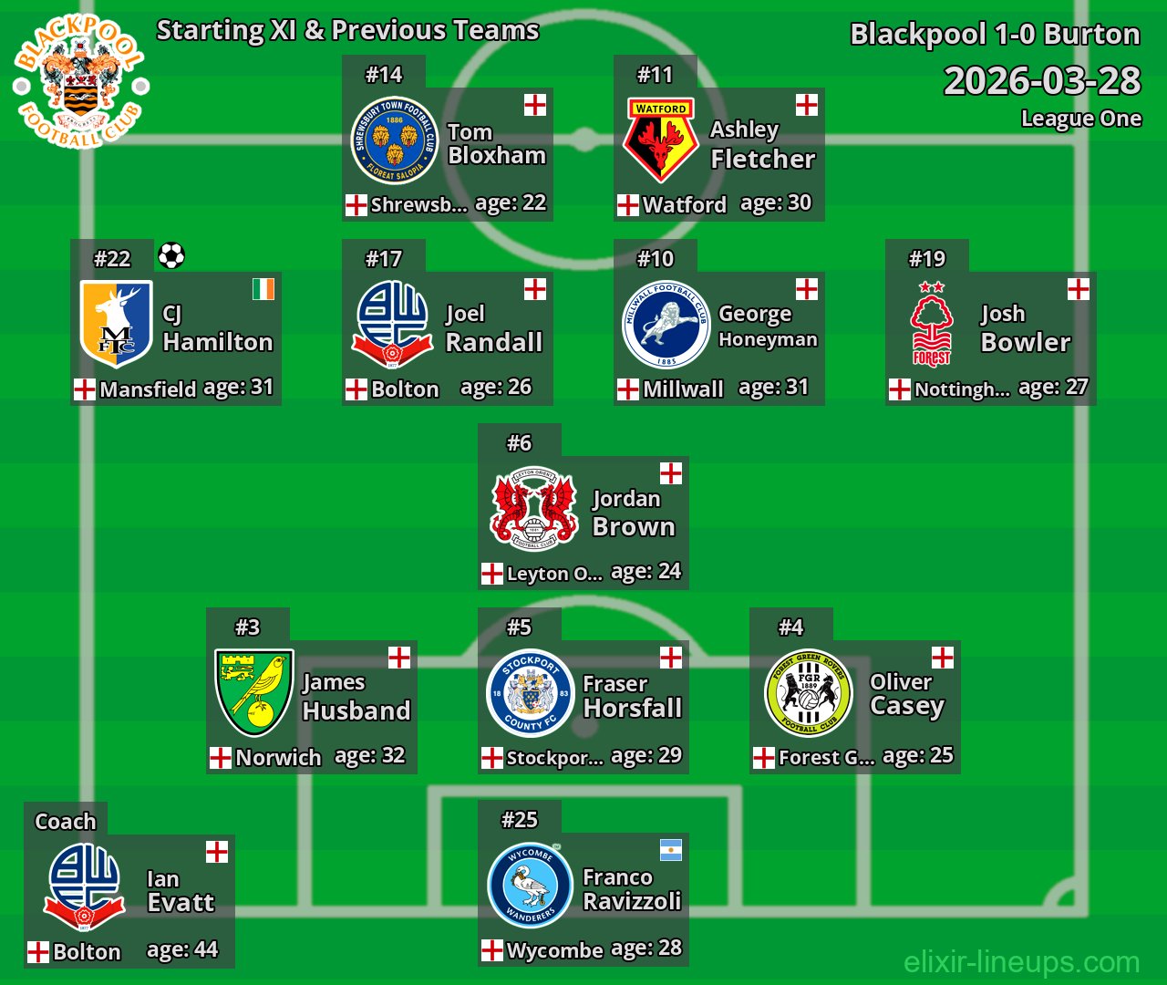 Blackpool Starting XI & Previous Teams 2026-03-28