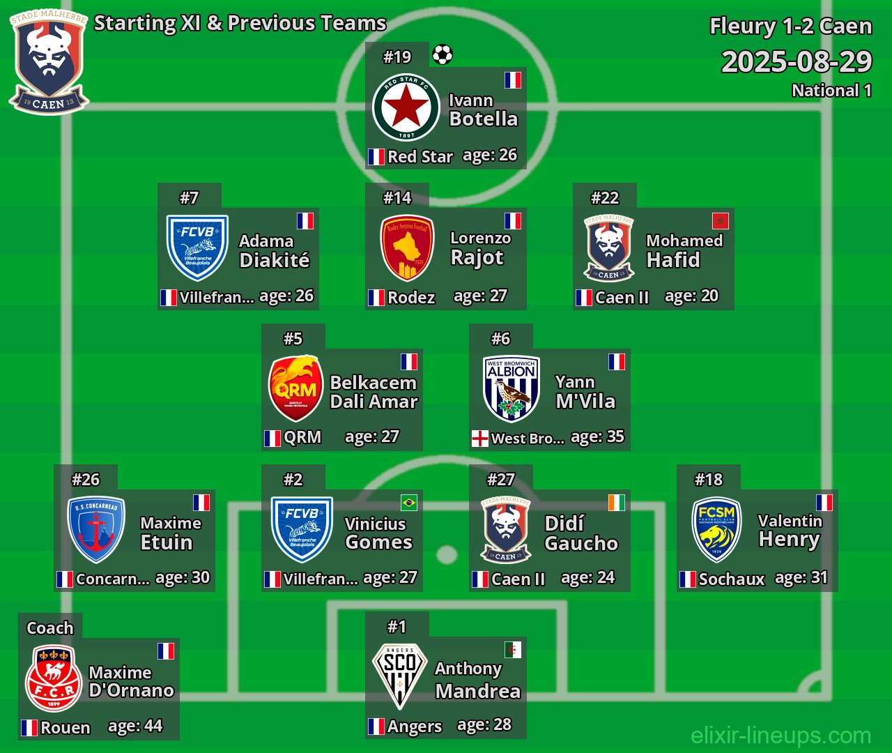 Caen Starting XI & Previous Teams 2025-08-29