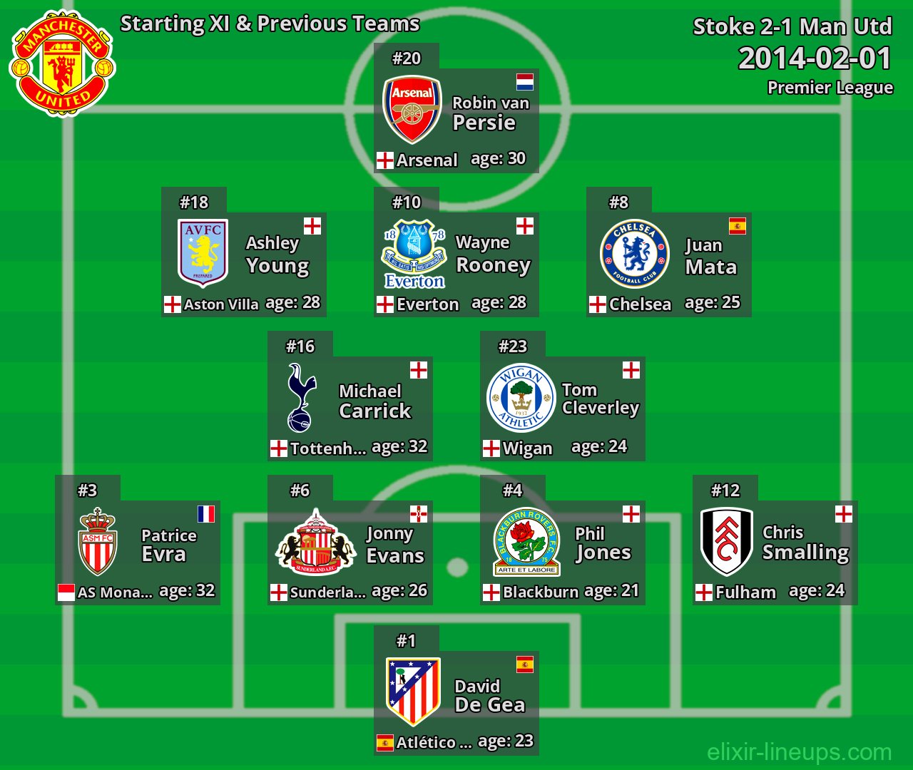 Man Utd Starting XI & Previous Teams 2014-02-01