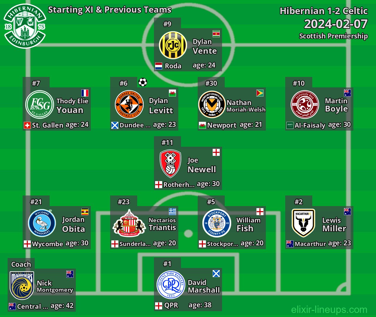 Hibernian Starting XI & Previous Teams 2024-02-07
