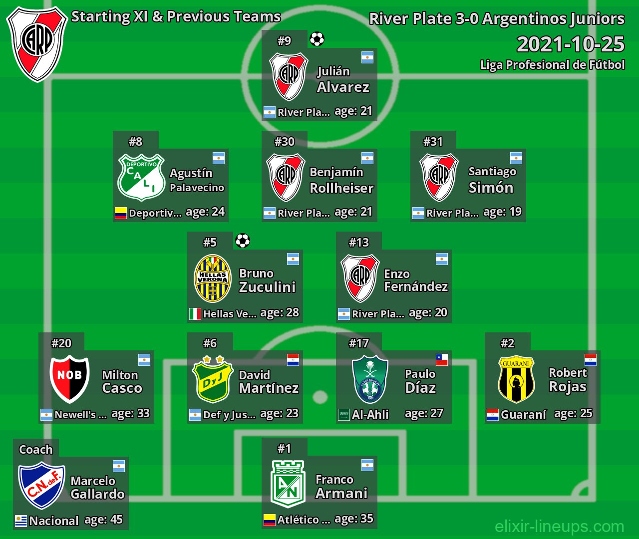 River Plate Starting XI & Previous Teams 2021-10-25