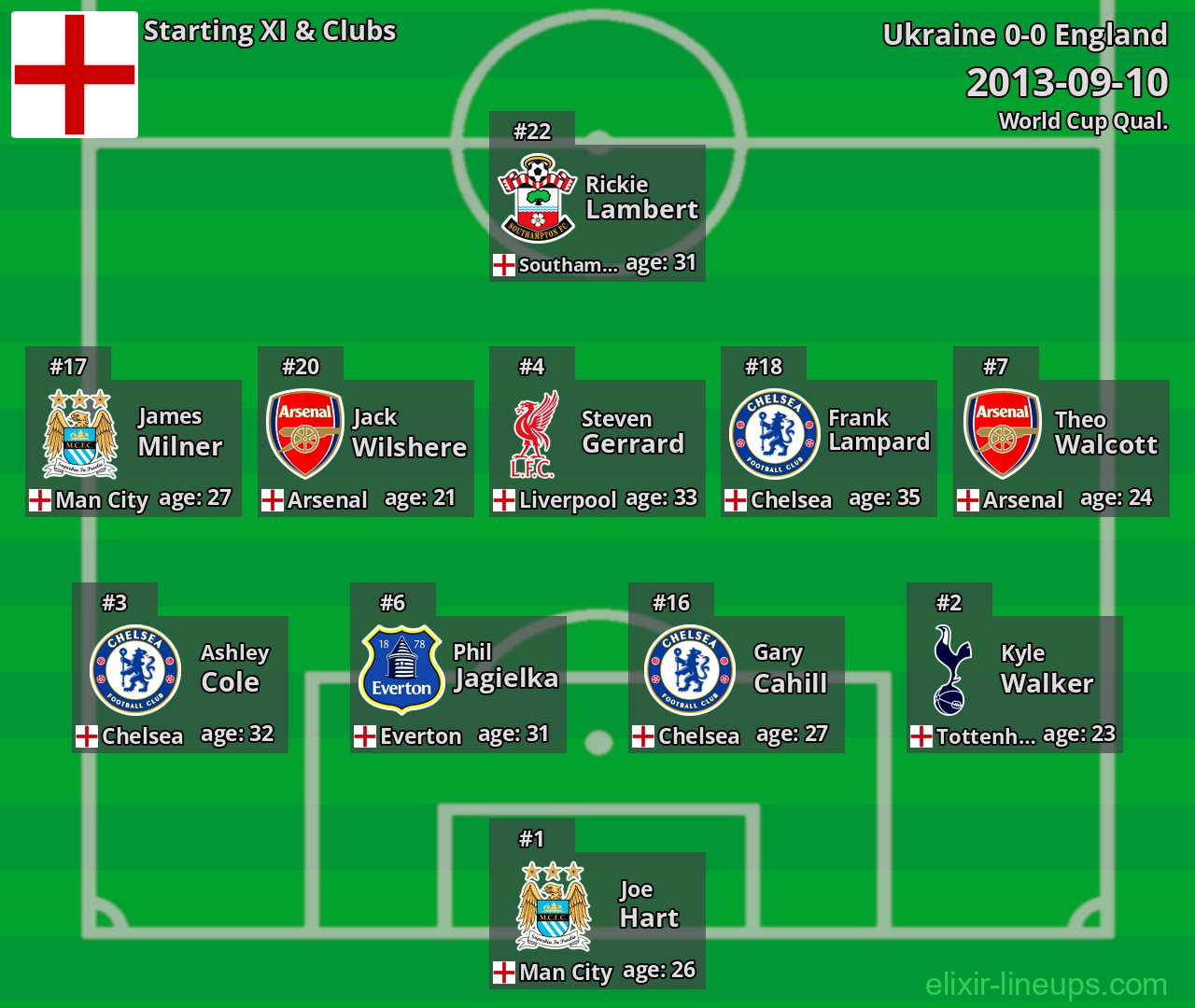 England Starting XI 2013-09-10
