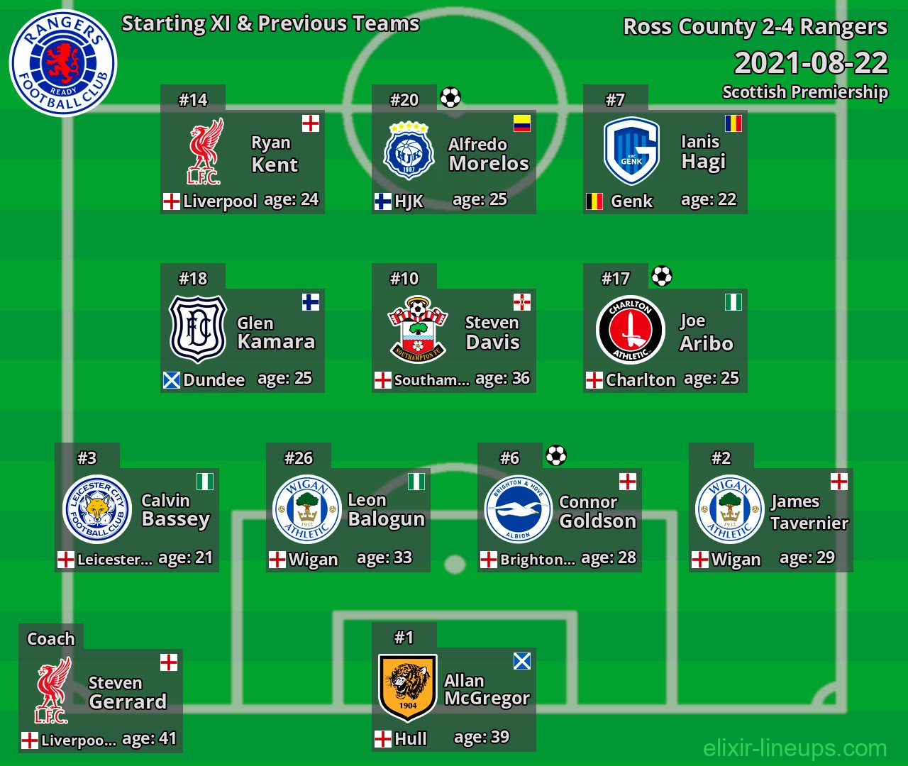 Rangers Starting XI & Previous Teams 2021-08-22