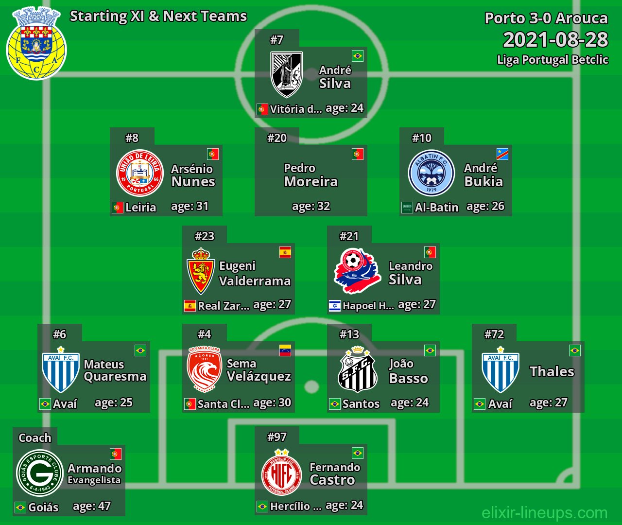 Arouca Starting XI & Next Teams 2021-08-28