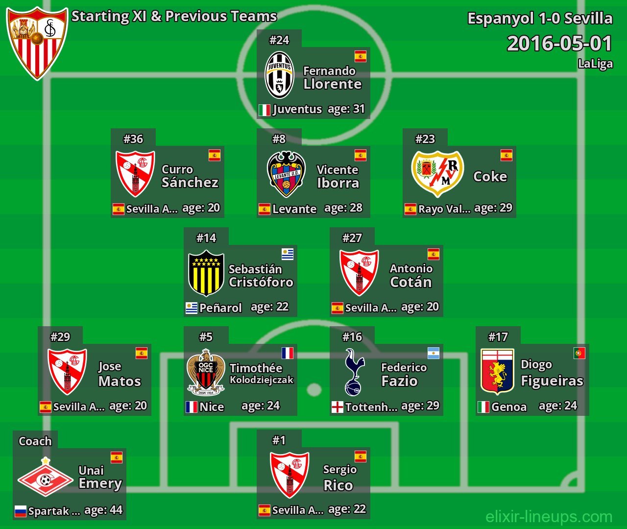 Sevilla Starting XI & Previous Teams 2016-05-01