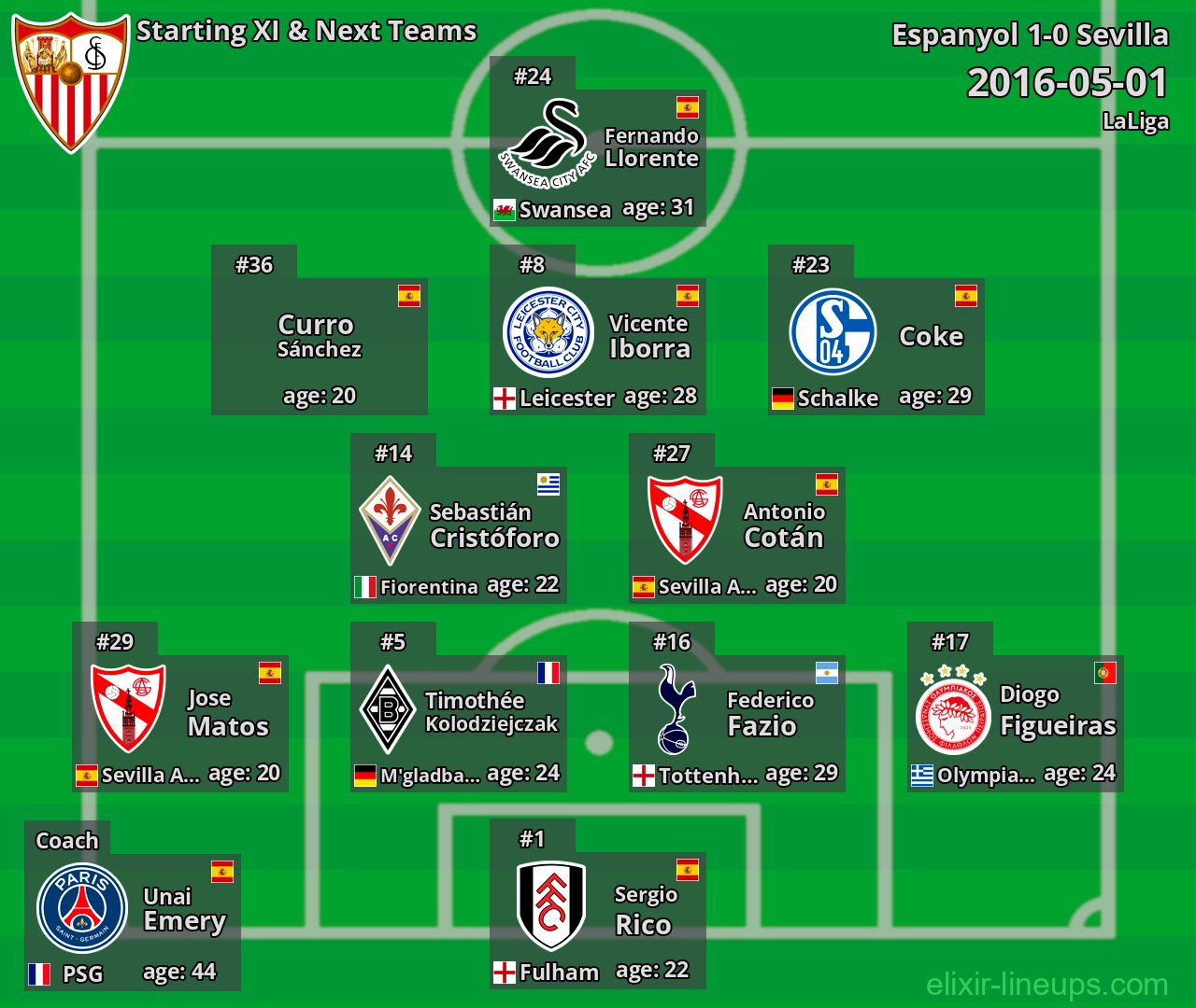 Sevilla Starting XI & Next Teams 2016-05-01