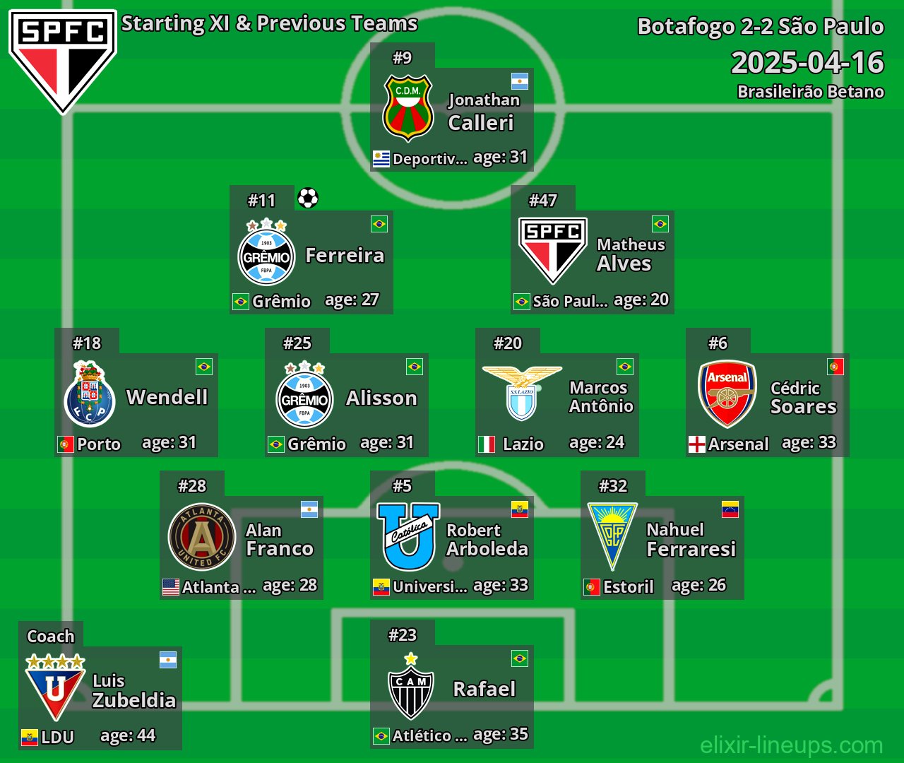 São Paulo Starting XI & Previous Teams 2025-04-16