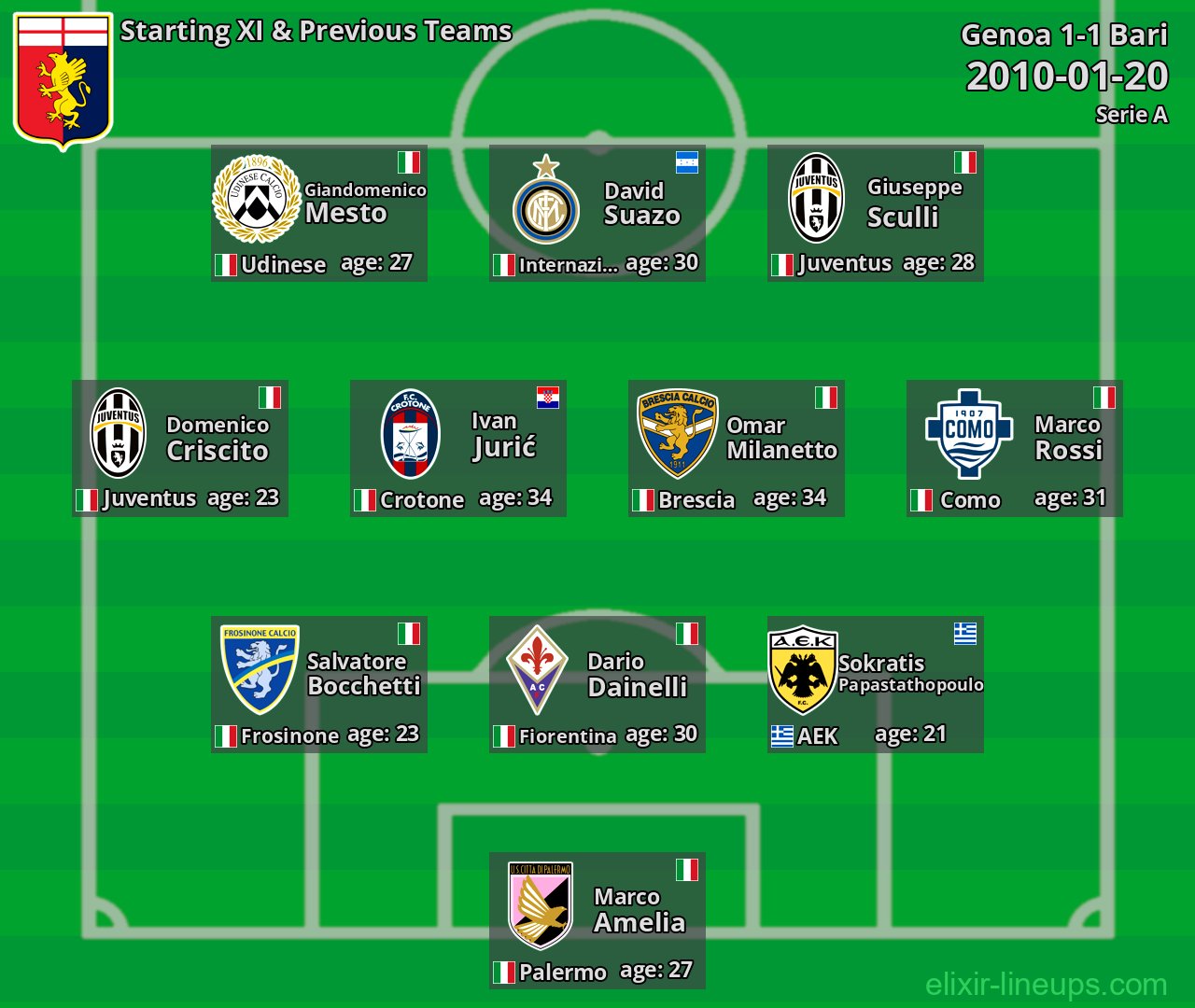 Genoa Starting XI & Previous Teams 2010-01-20