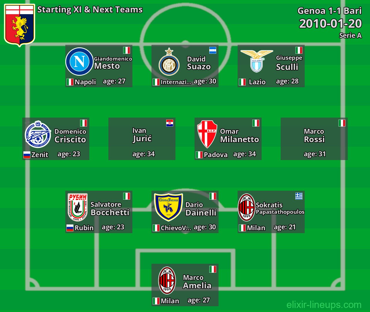 Genoa Starting XI & Next Teams 2010-01-20