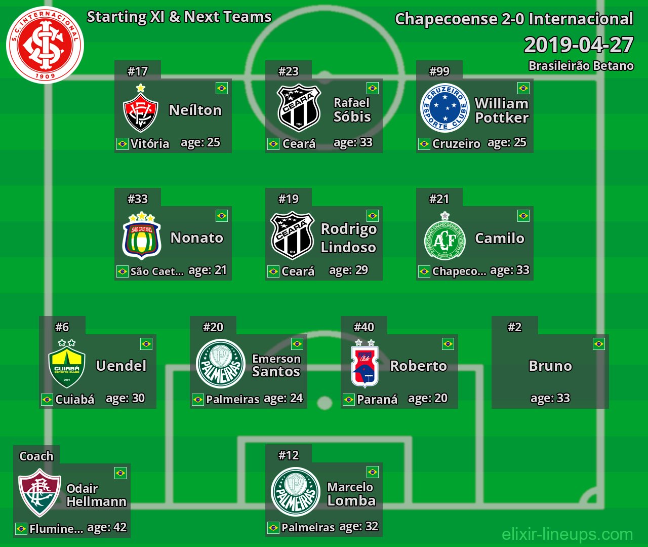 Internacional Starting XI & Next Teams 2019-04-27