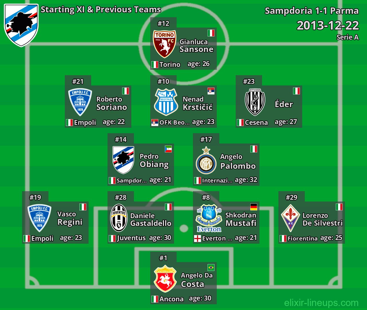 Sampdoria Starting XI & Previous Teams 2013-12-22