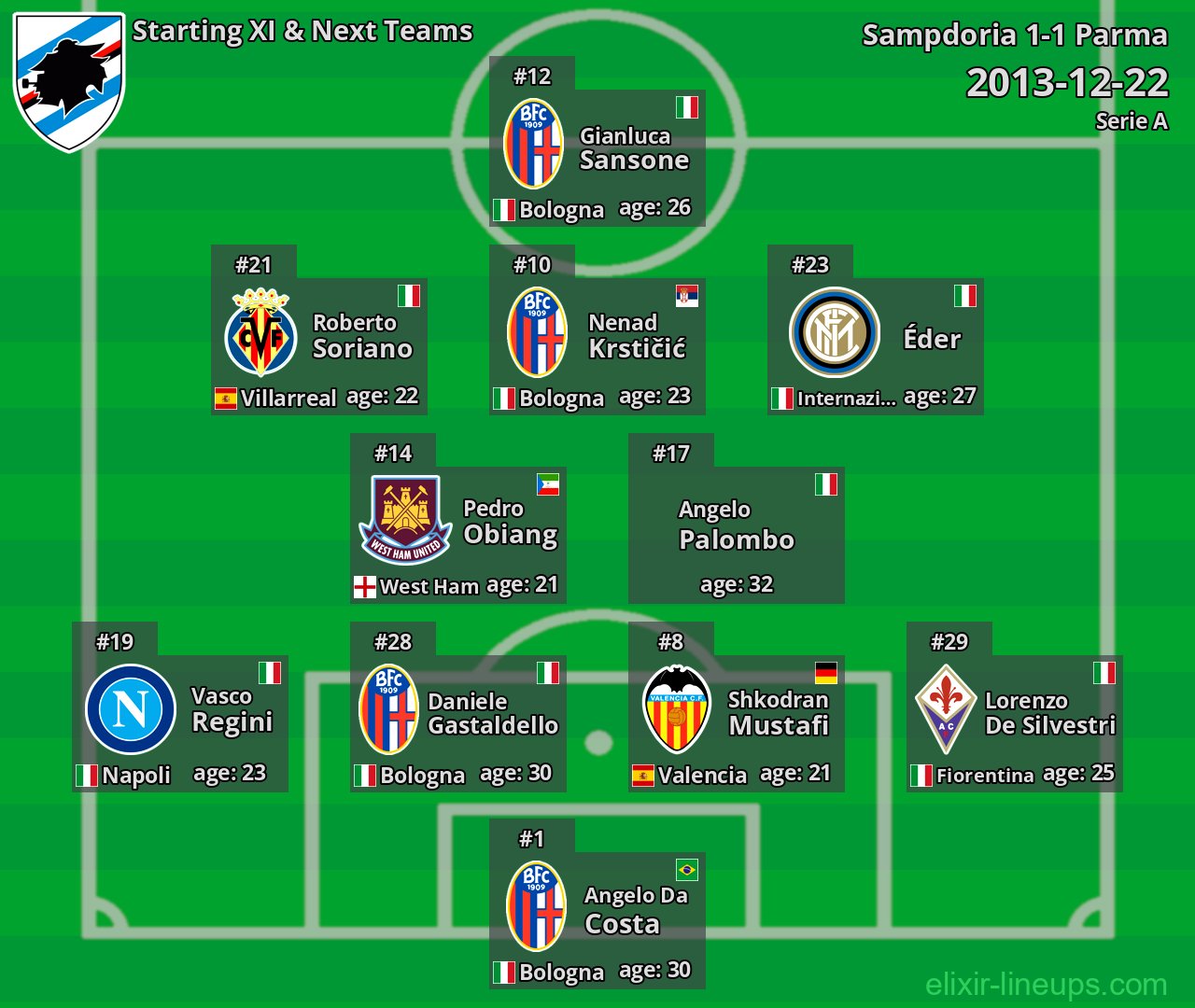 Sampdoria Starting XI & Next Teams 2013-12-22