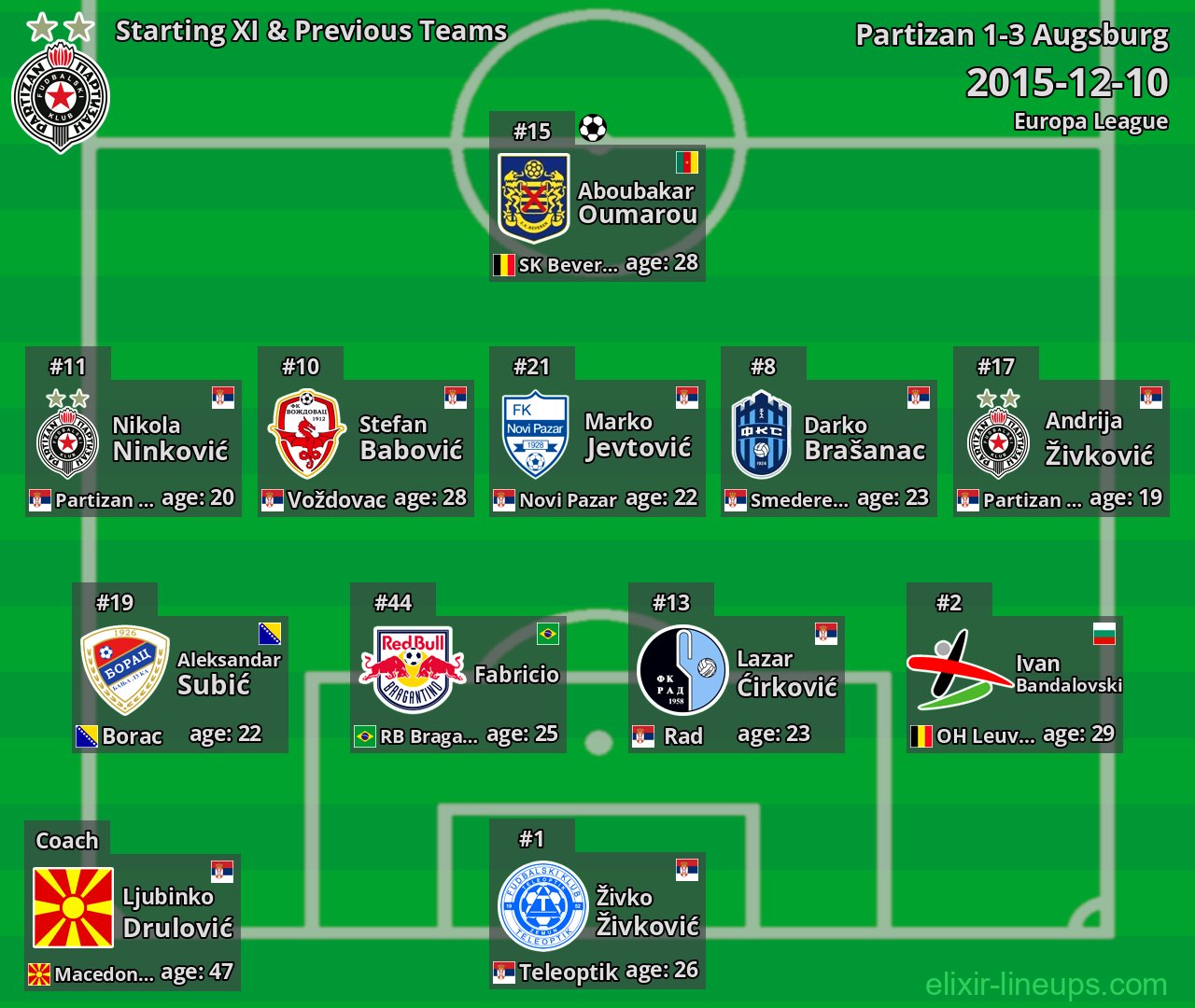 Partizan Starting XI & Previous Teams 2015-12-10