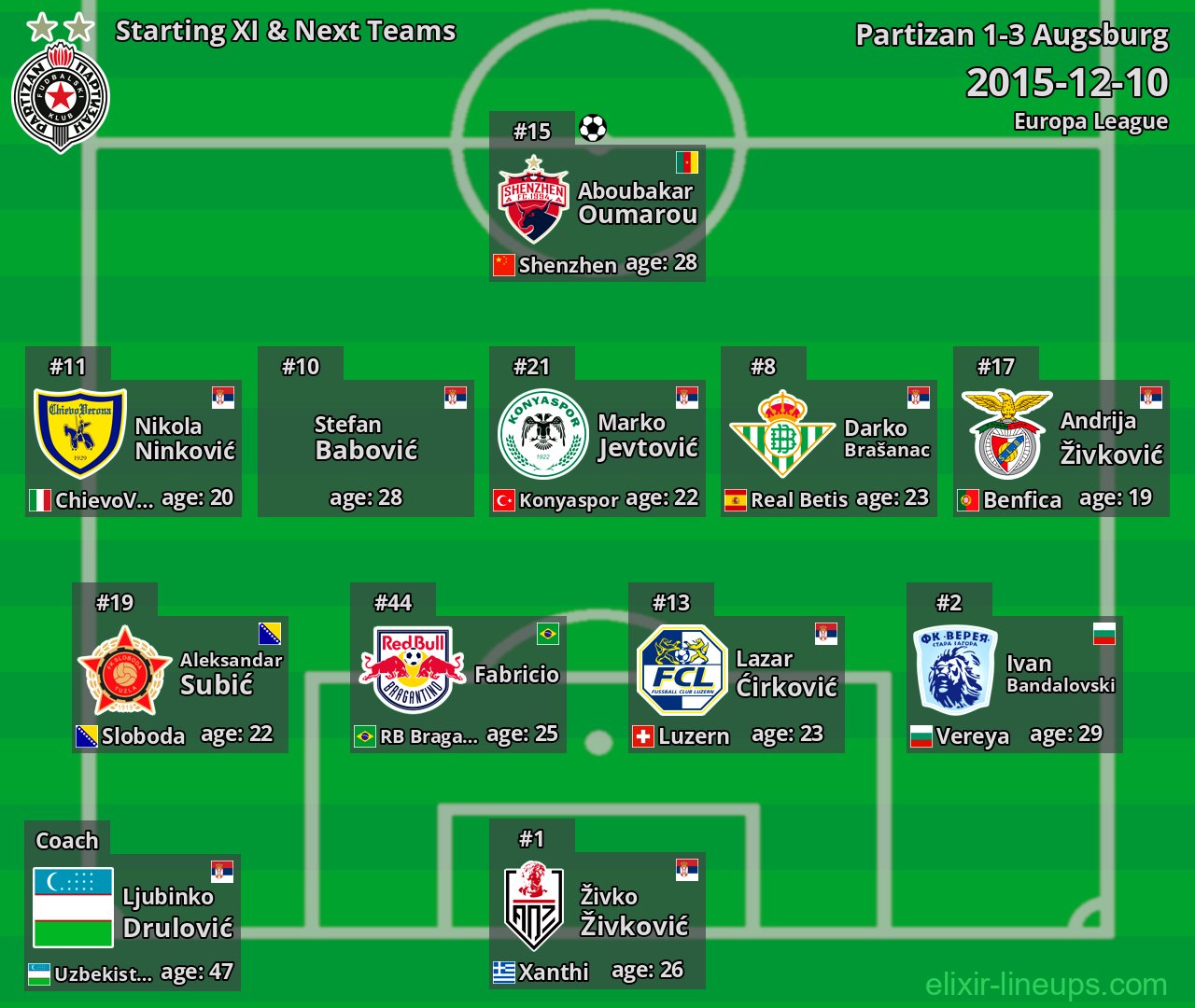 Partizan Starting XI & Next Teams 2015-12-10