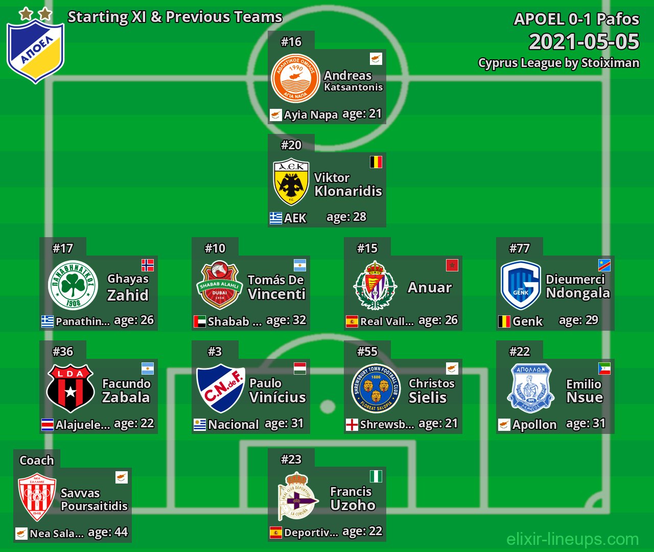 APOEL Starting XI & Previous Teams 2021-05-05