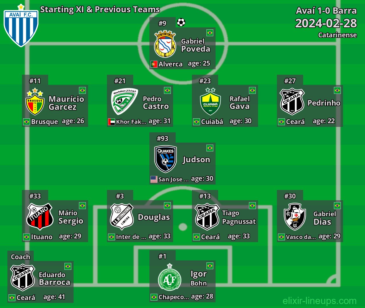 Avaí Starting XI & Previous Teams 2024-02-28