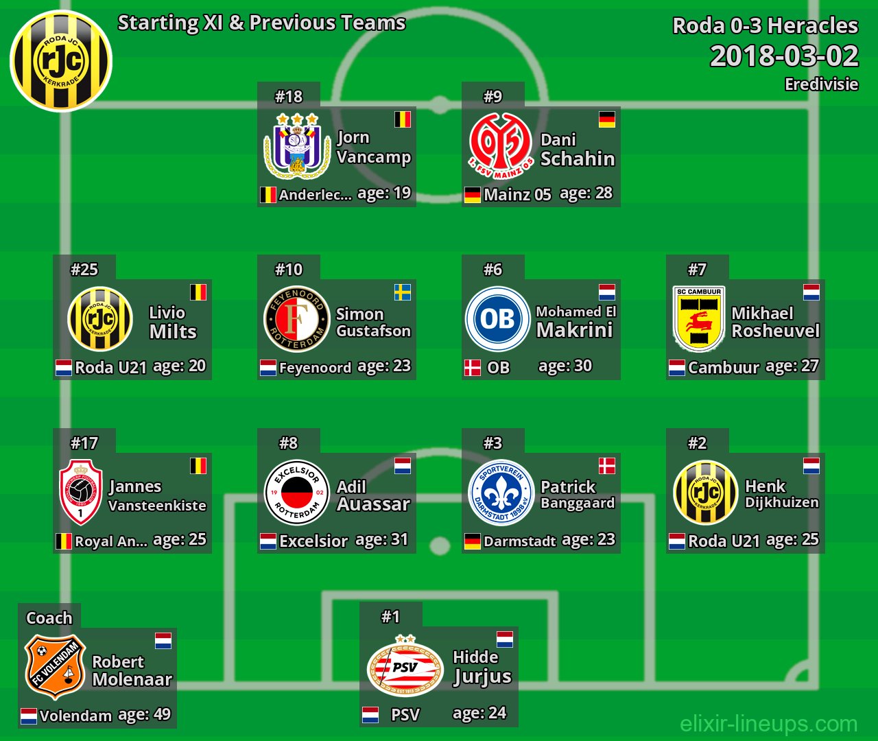 Roda Starting XI & Previous Teams 2018-03-02