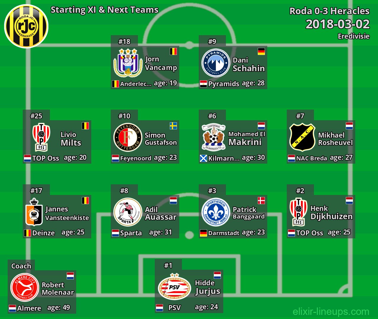 Roda Starting XI & Next Teams 2018-03-02