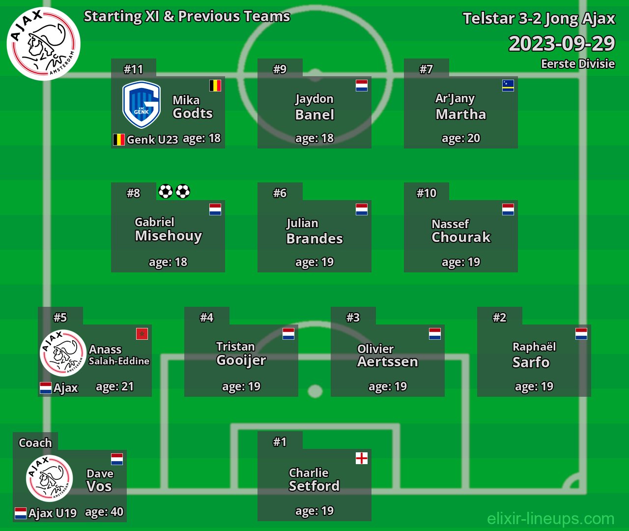 Jong Ajax Starting XI & Previous Teams 2023-09-29