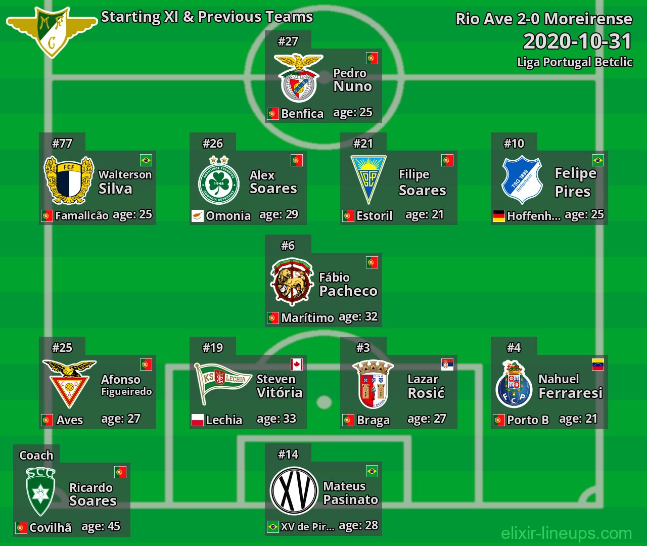 Moreirense Starting XI & Previous Teams 2020-10-31