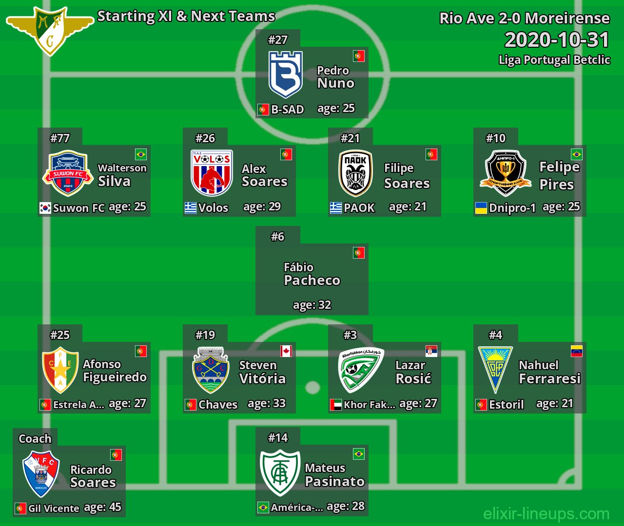 Moreirense Starting XI & Next Teams 2020-10-31